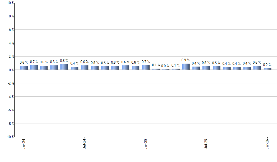 VDE monthly returns chart