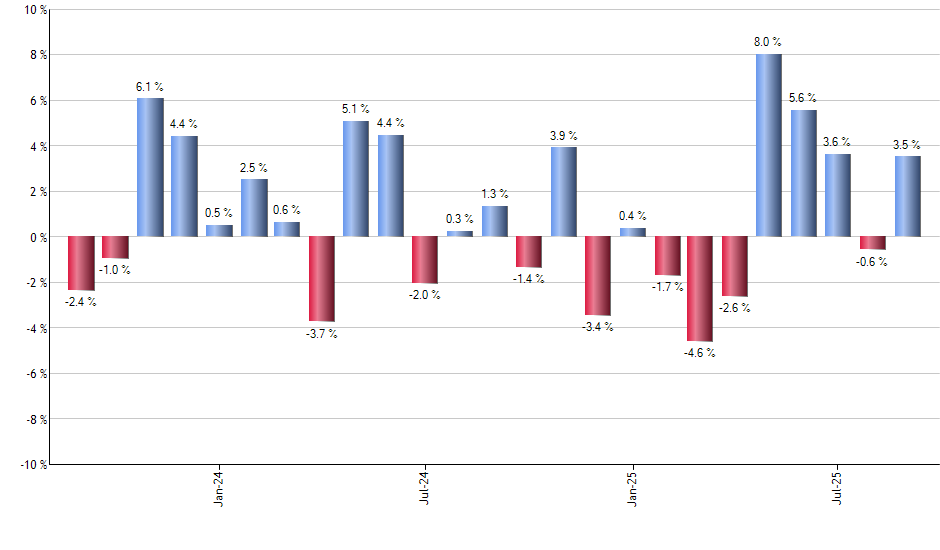 VTWO monthly returns chart