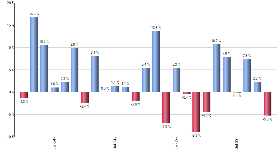 SMLF monthly returns chart