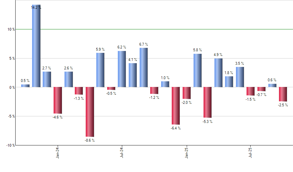 XLK monthly returns chart