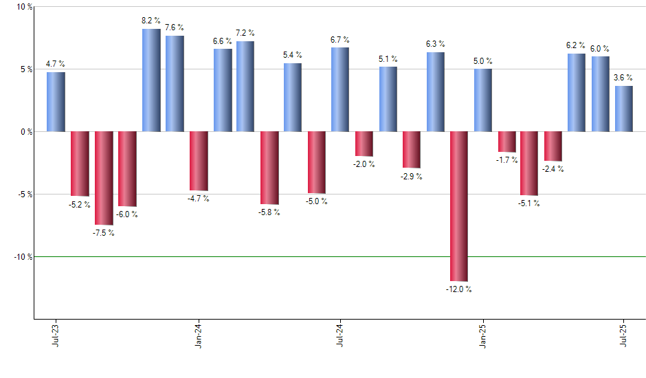 MUB monthly returns chart
