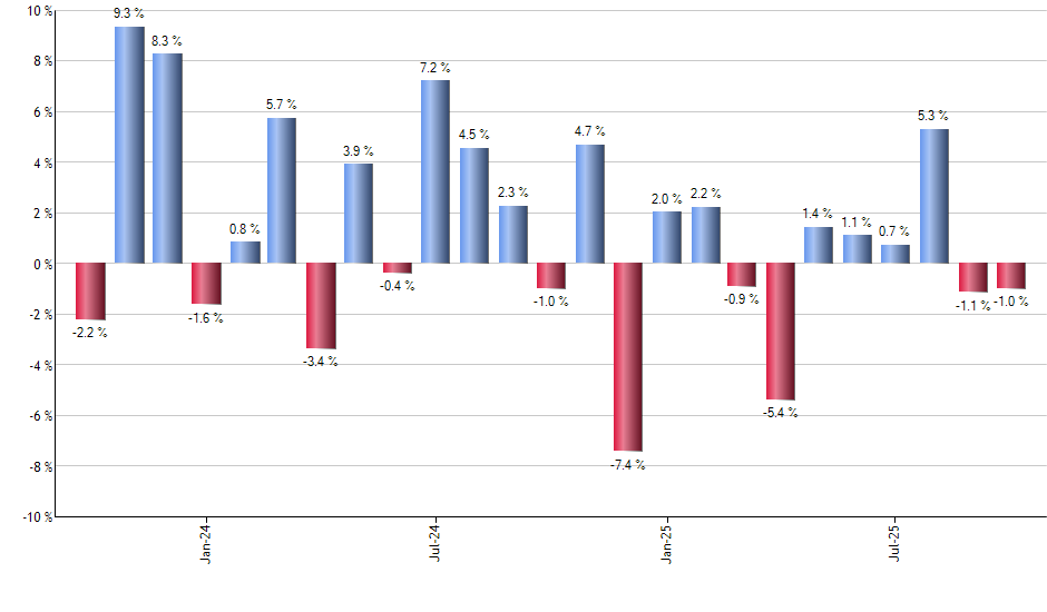 UVXY monthly returns chart