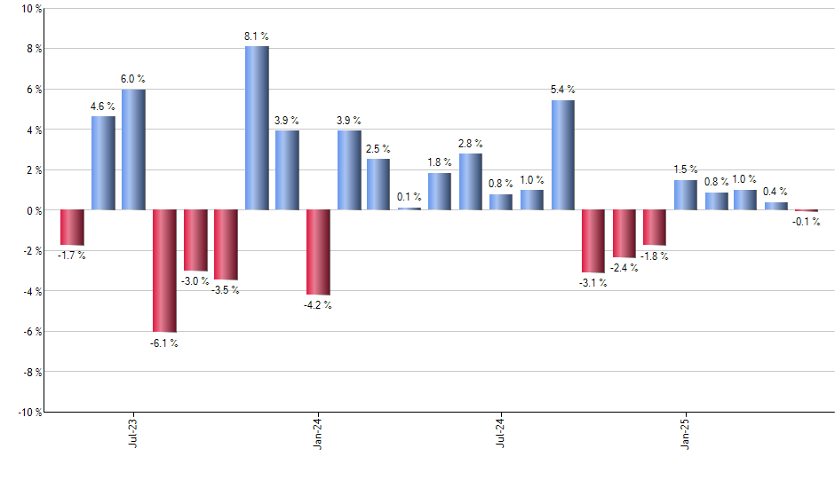 SOXX monthly returns chart