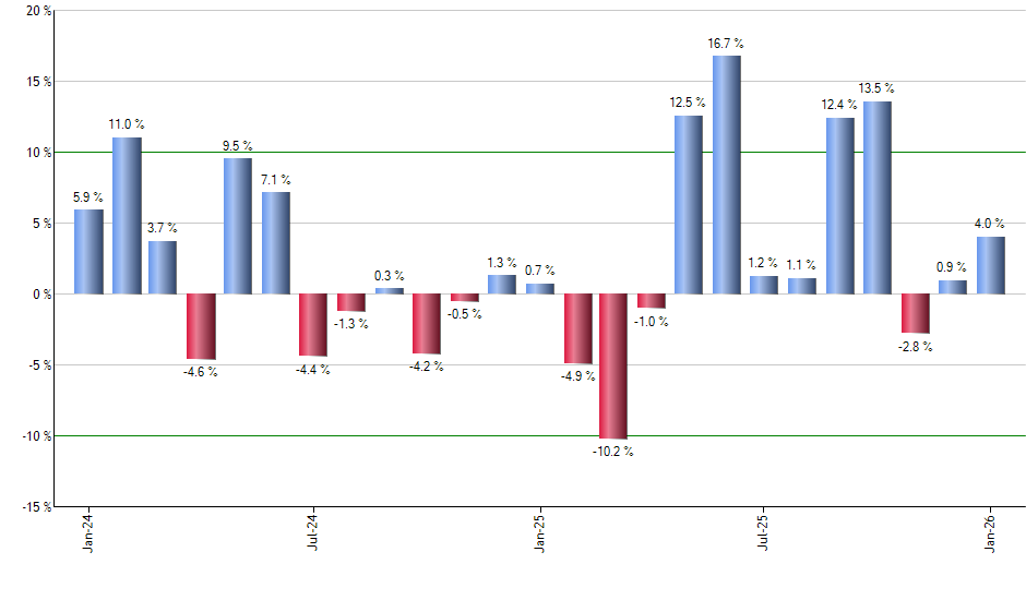 PCY monthly returns chart
