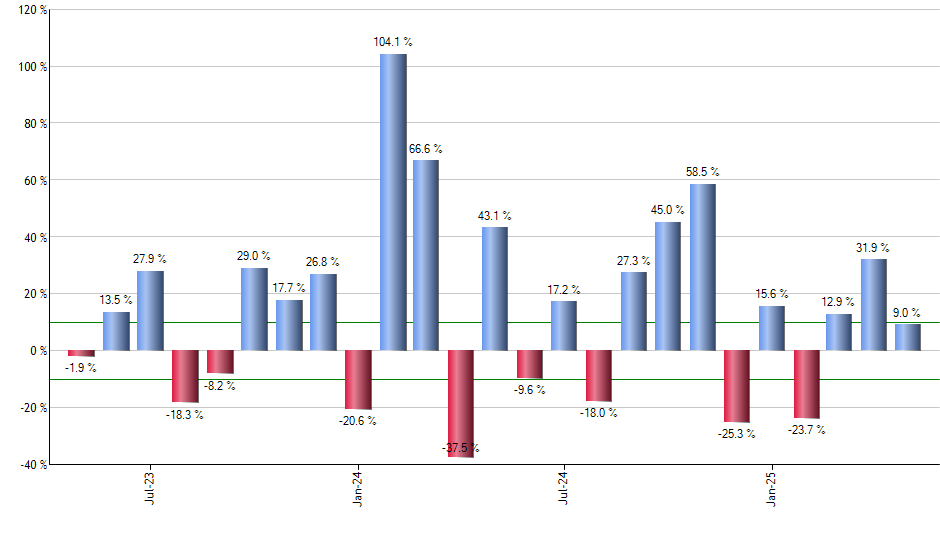 FDMO monthly returns chart