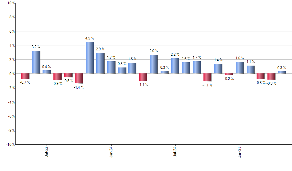 UJB monthly returns chart