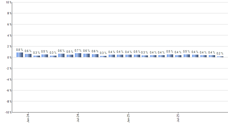 SCHC monthly returns chart