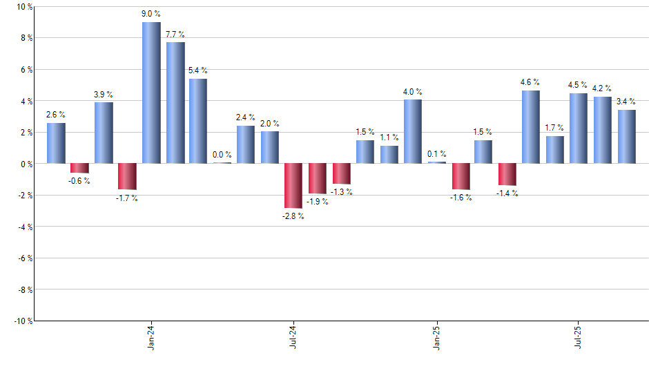 HYT monthly returns chart