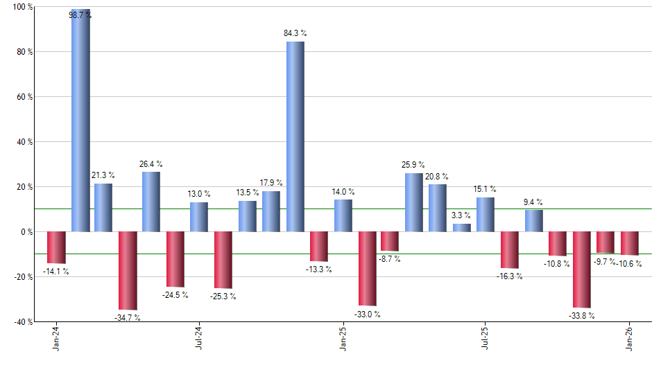 XNTK monthly returns chart