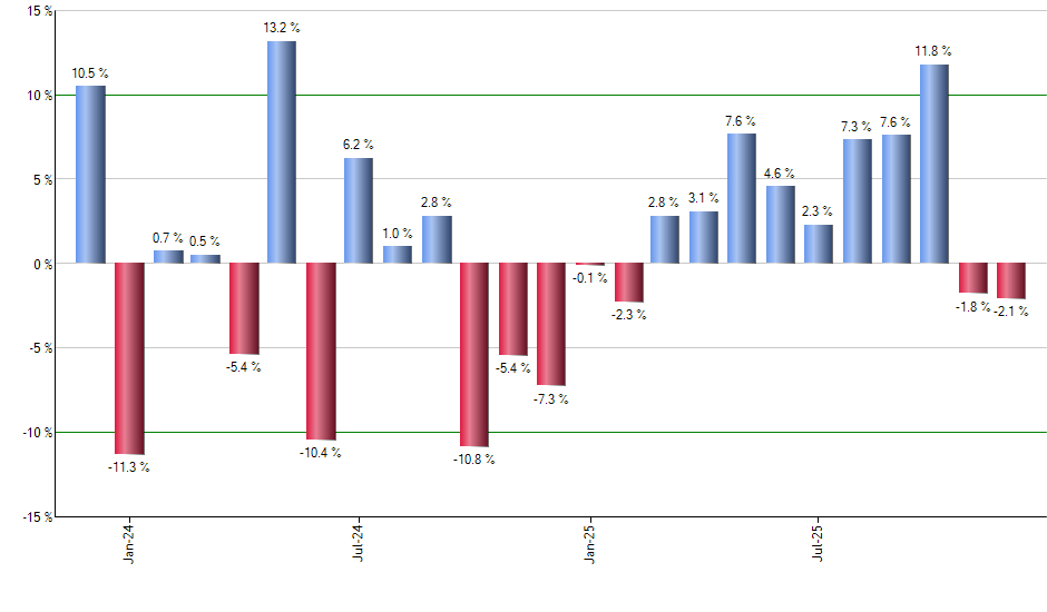 FAS monthly returns chart