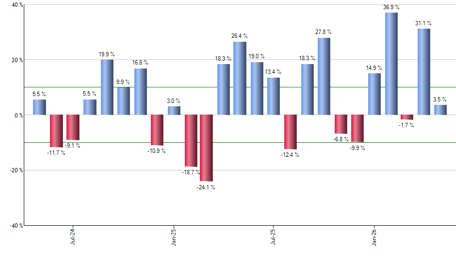 STPZ monthly returns chart