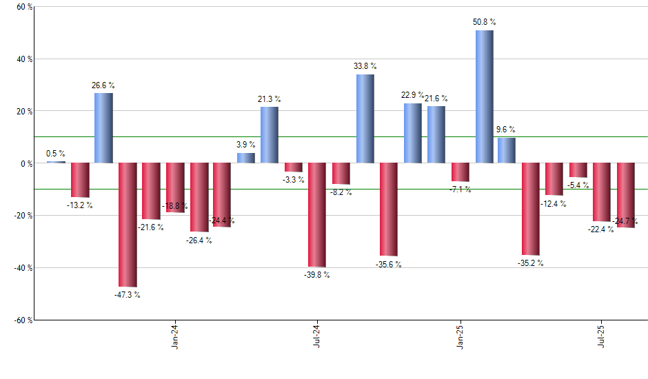 BINC monthly returns chart