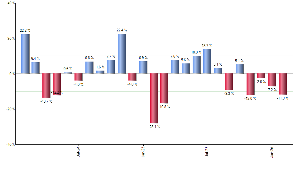 PWR monthly returns chart