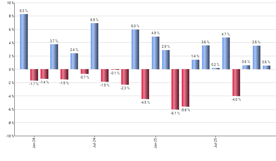 OGIG monthly returns chart