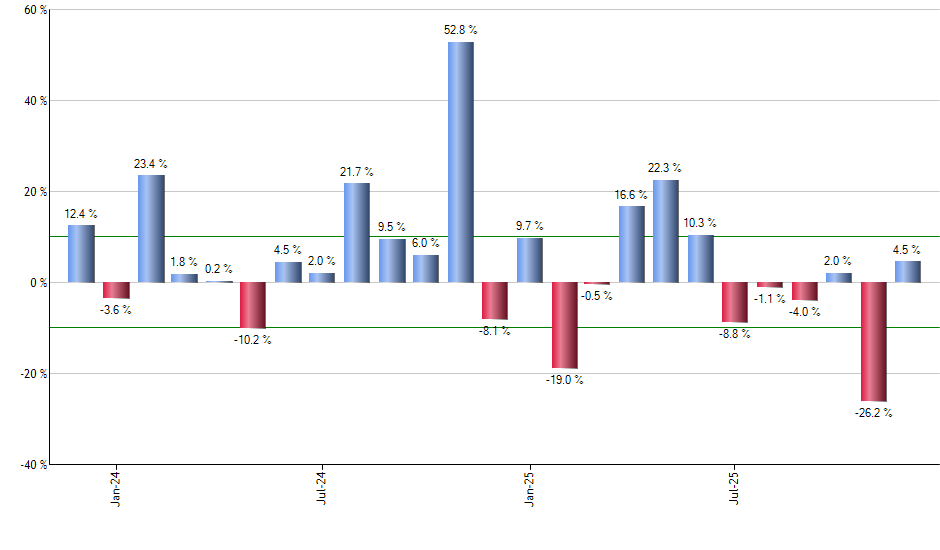 NLR monthly returns chart