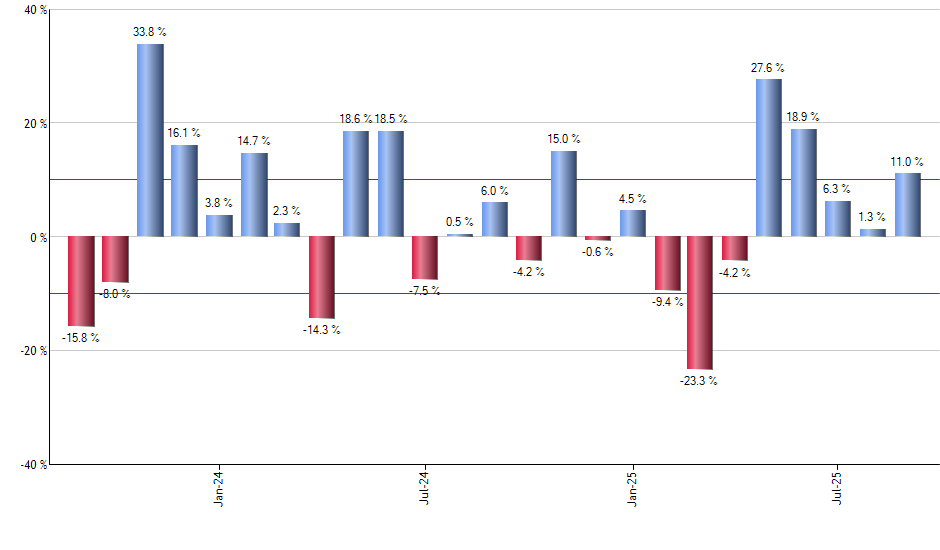EWX monthly returns chart