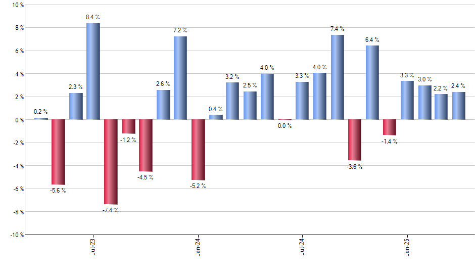 ETN monthly returns chart