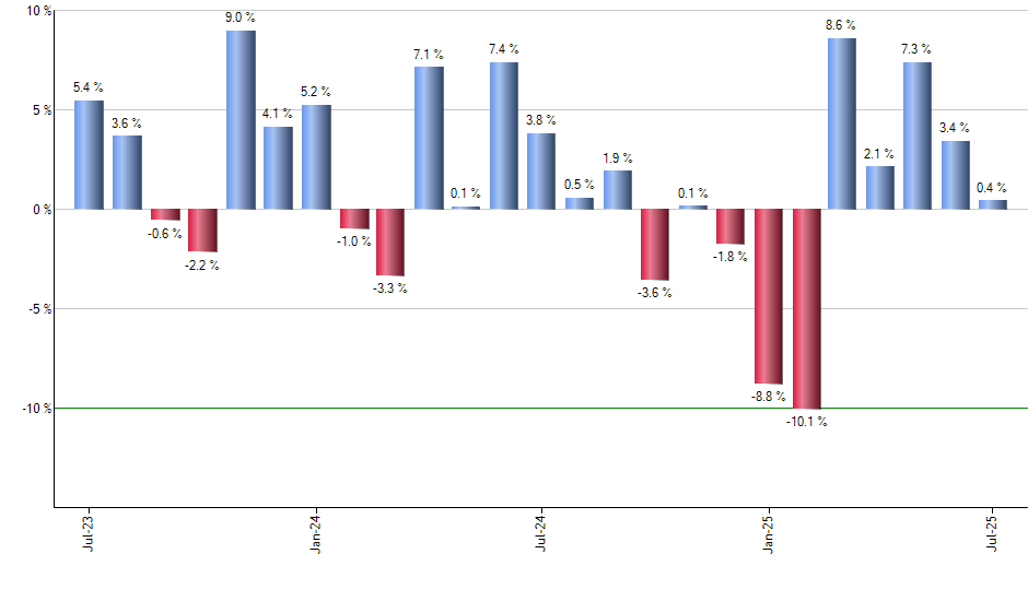 SIVB monthly returns chart