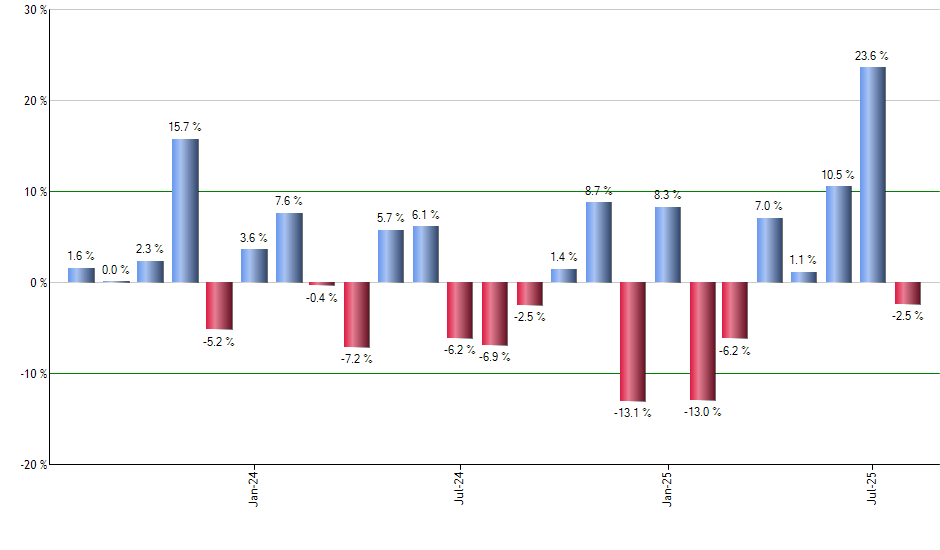 HYSA monthly returns chart