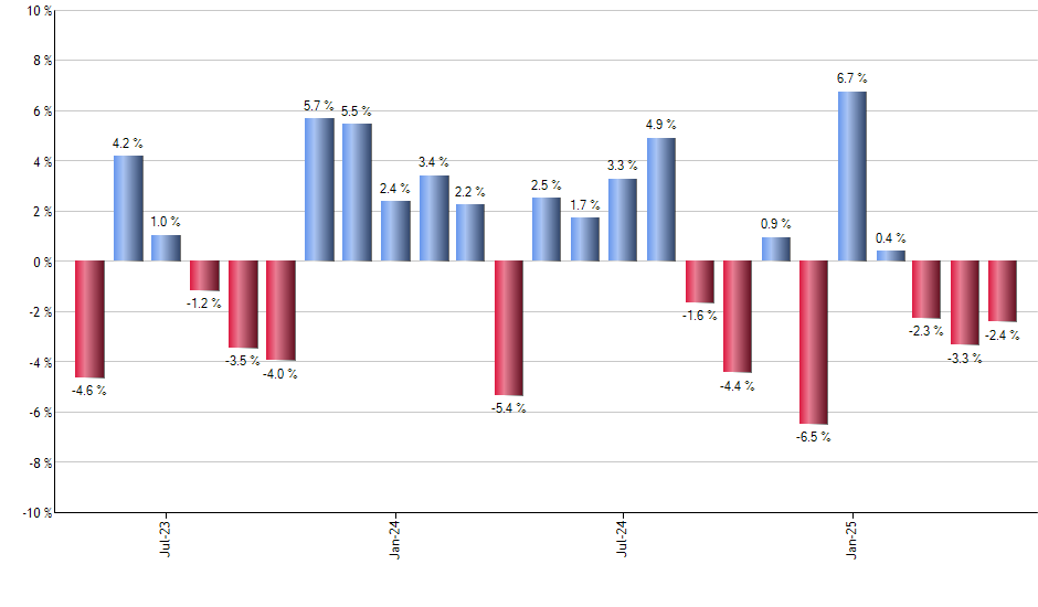 SH monthly returns chart