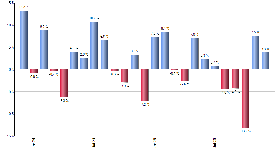 DRSK monthly returns chart