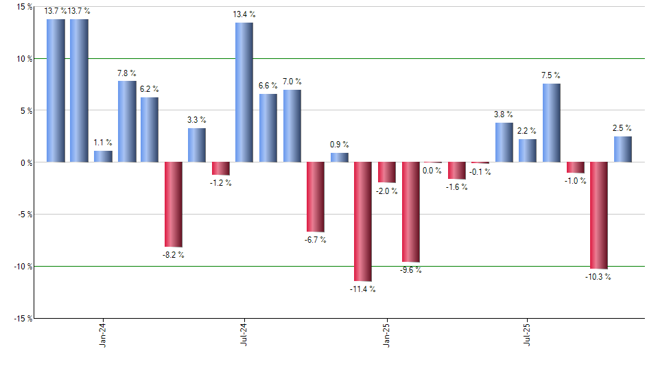 WM monthly returns chart