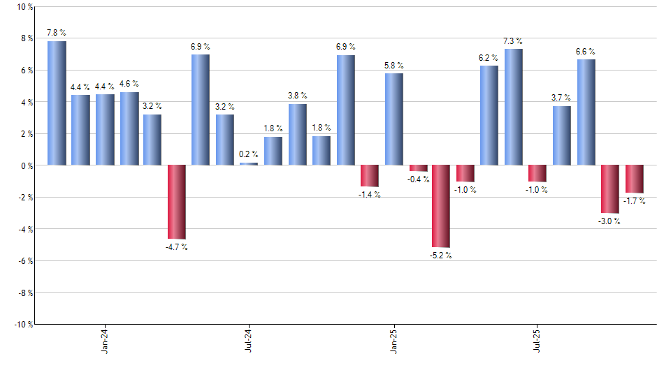 SCHM monthly returns chart