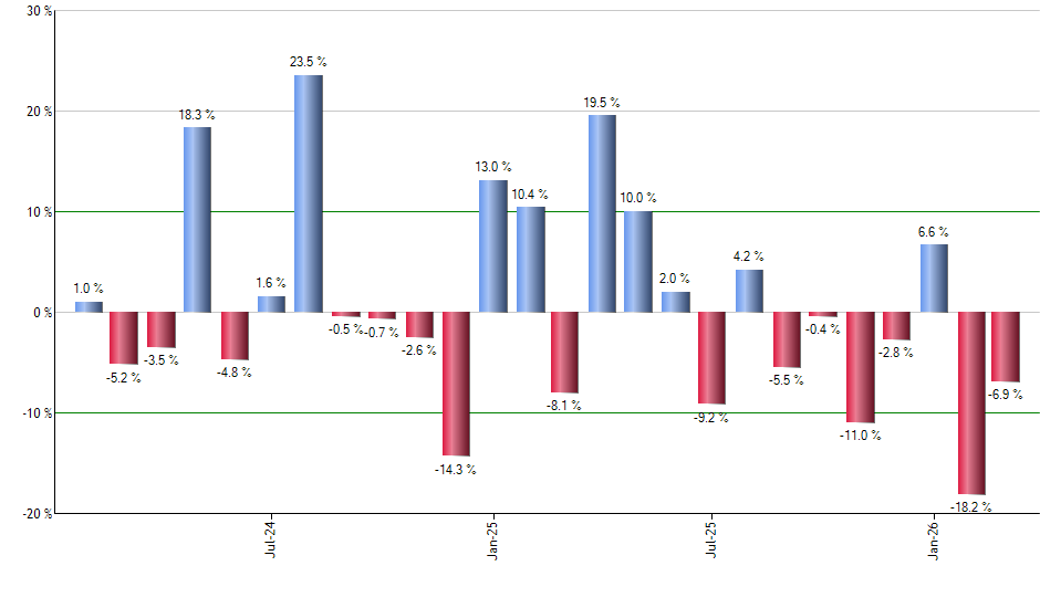 FTNT monthly returns chart