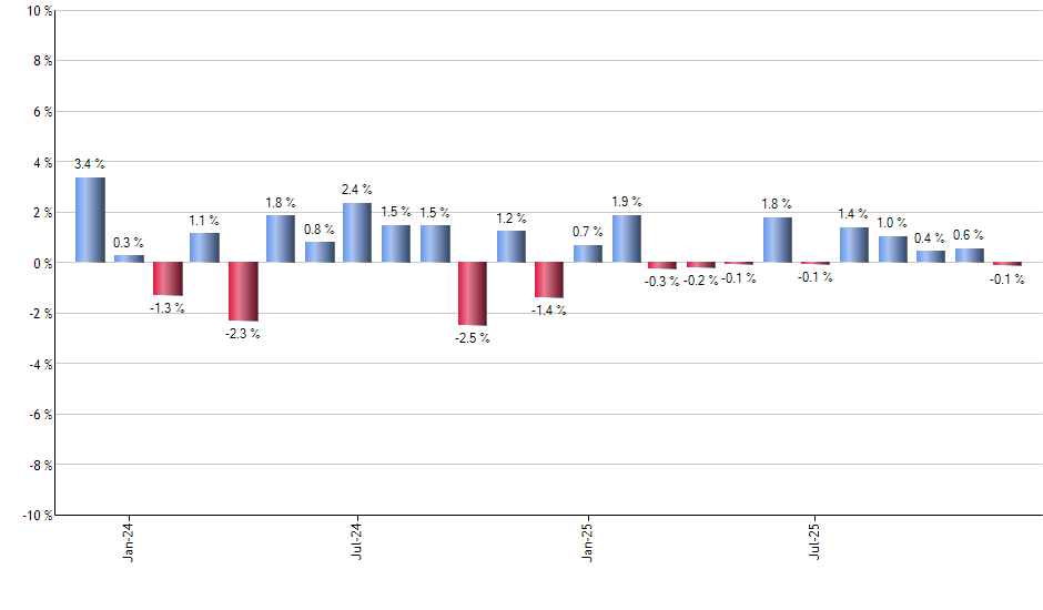GOVI monthly returns chart