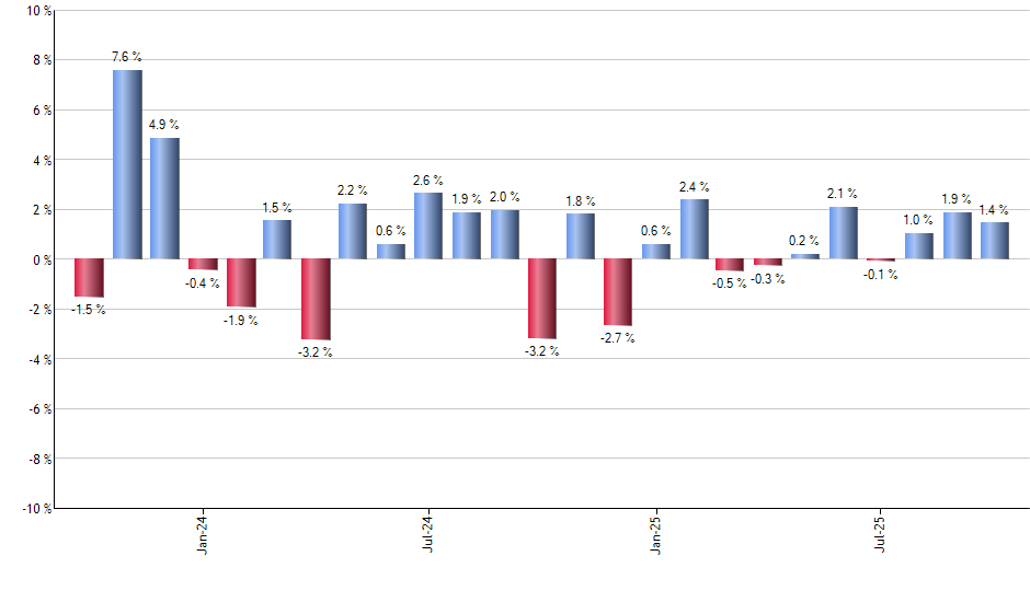 IGM monthly returns chart