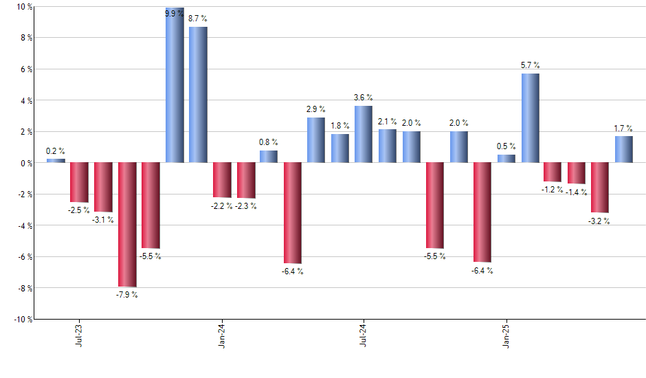 MMC monthly returns chart