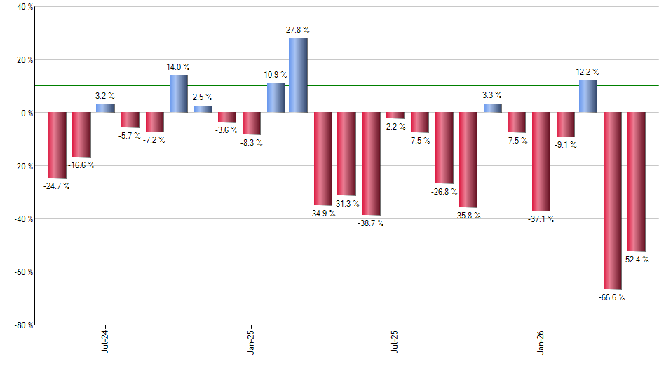 FTEC monthly returns chart