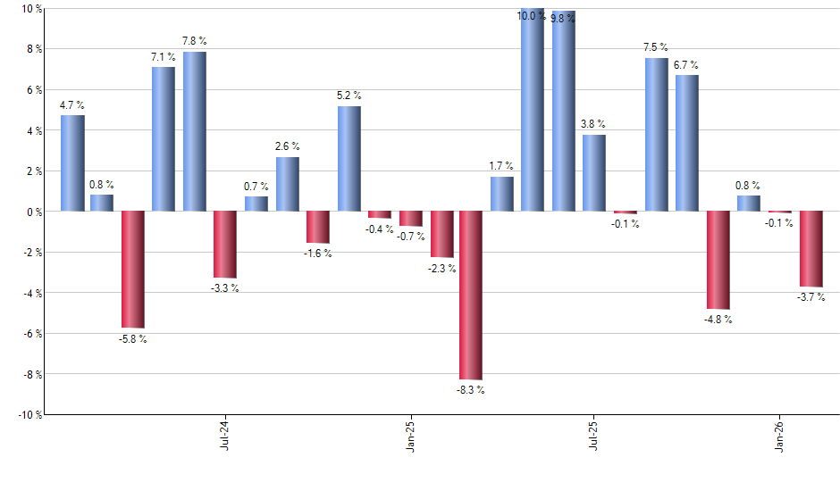 SRET monthly returns chart