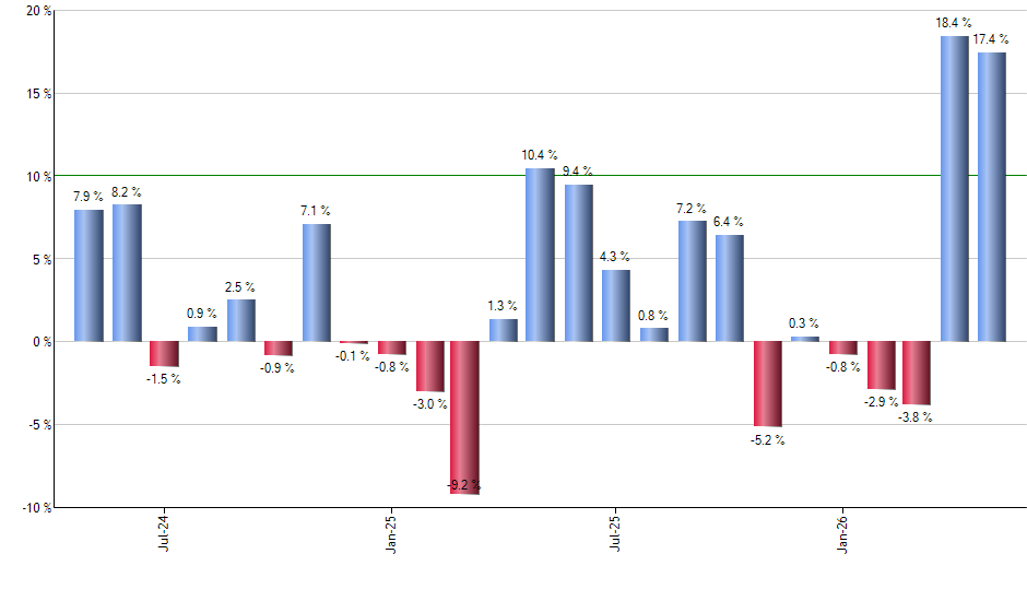 MA monthly returns chart