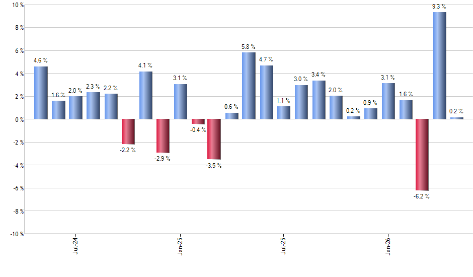 XLSR monthly returns chart