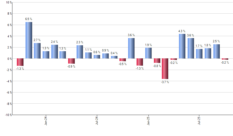 BITO monthly returns chart