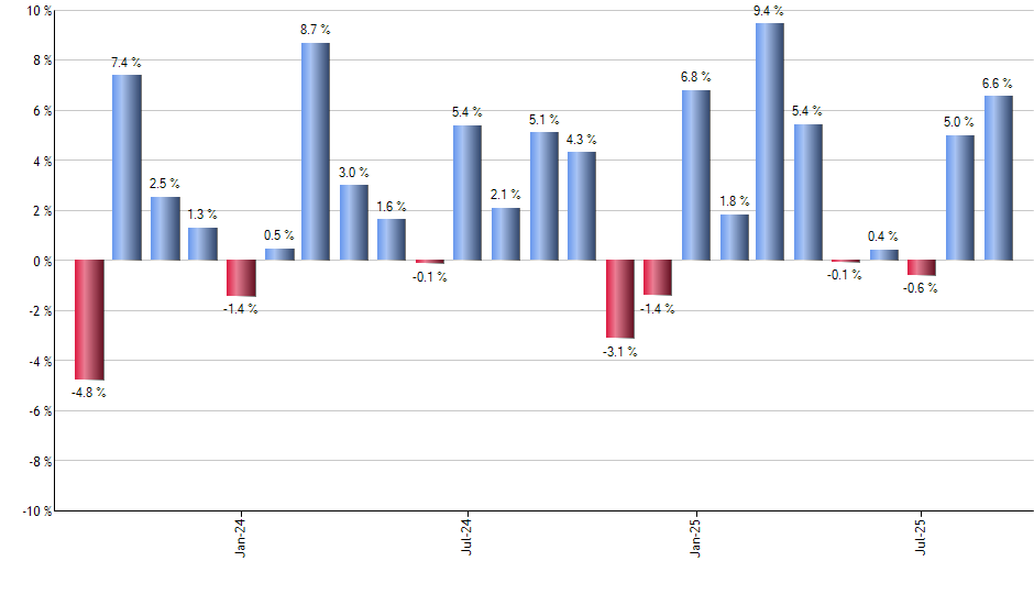 ARES monthly returns chart