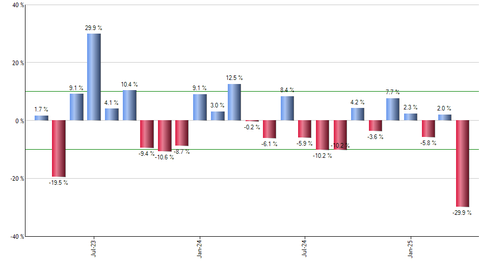 BETZ monthly returns chart