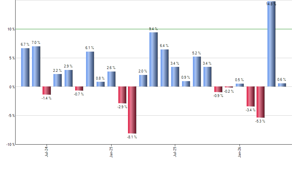 FCX monthly returns chart