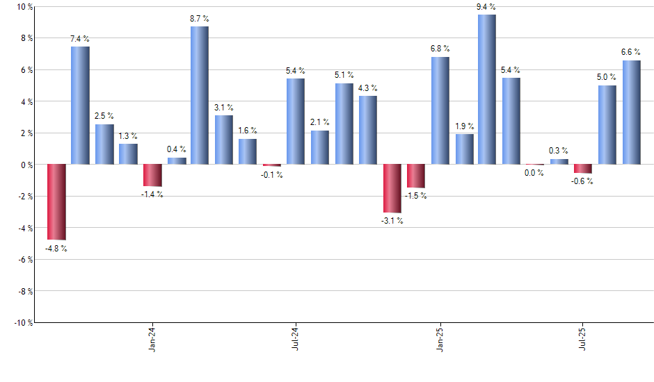 TFLO monthly returns chart