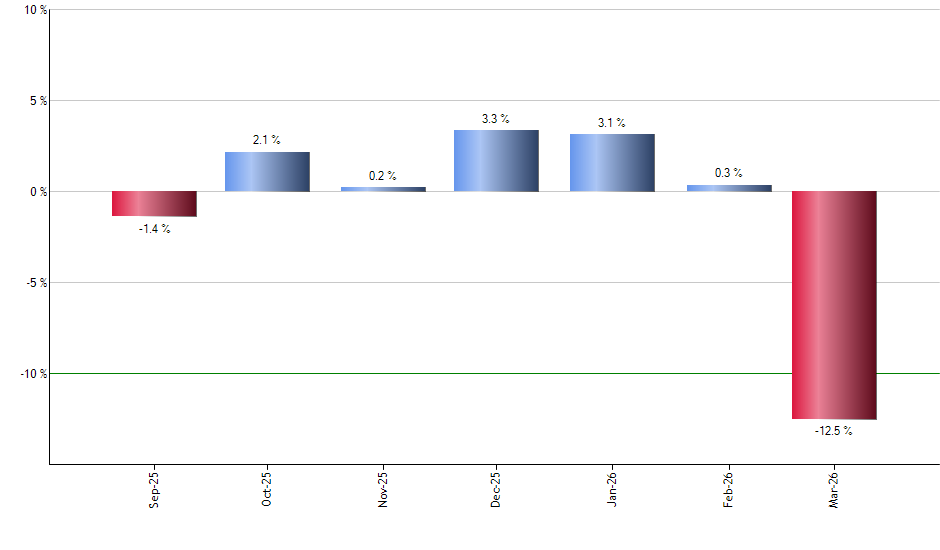 IBM monthly returns chart