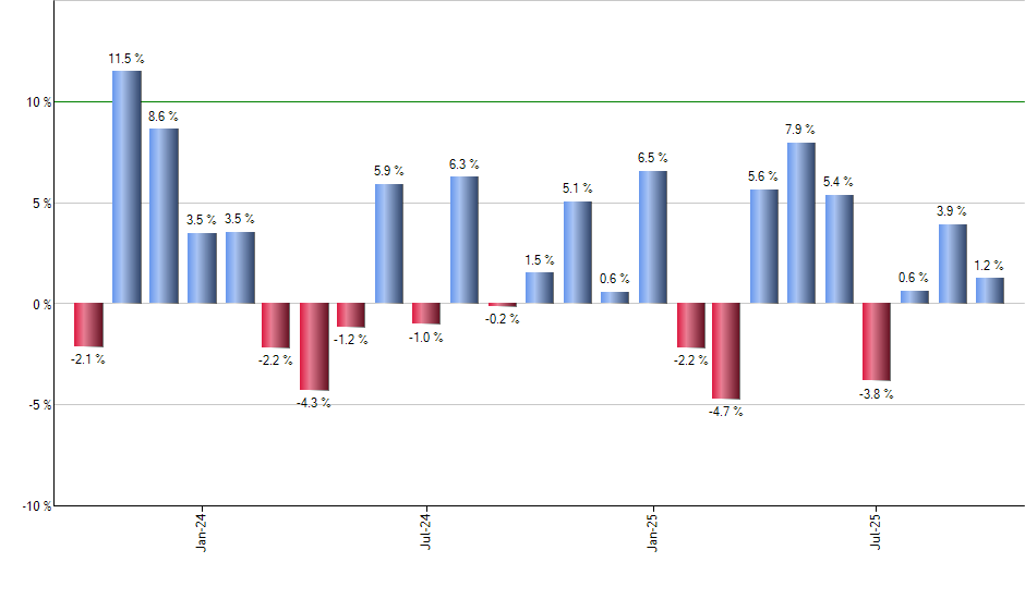 BBEU monthly returns chart