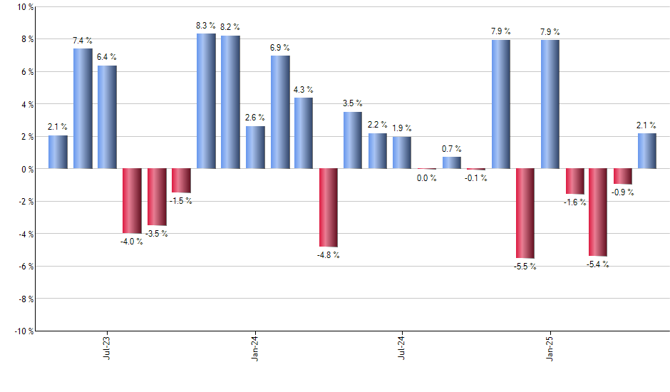 SLQD monthly returns chart