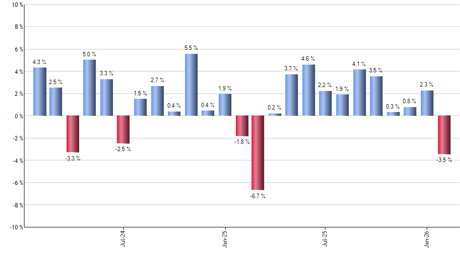 HEDJ monthly returns chart