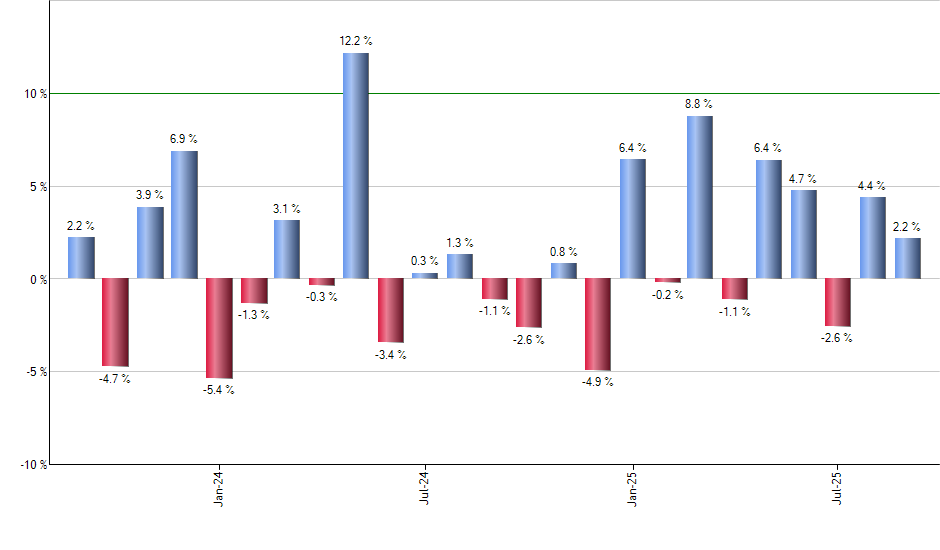 EMGF monthly returns chart