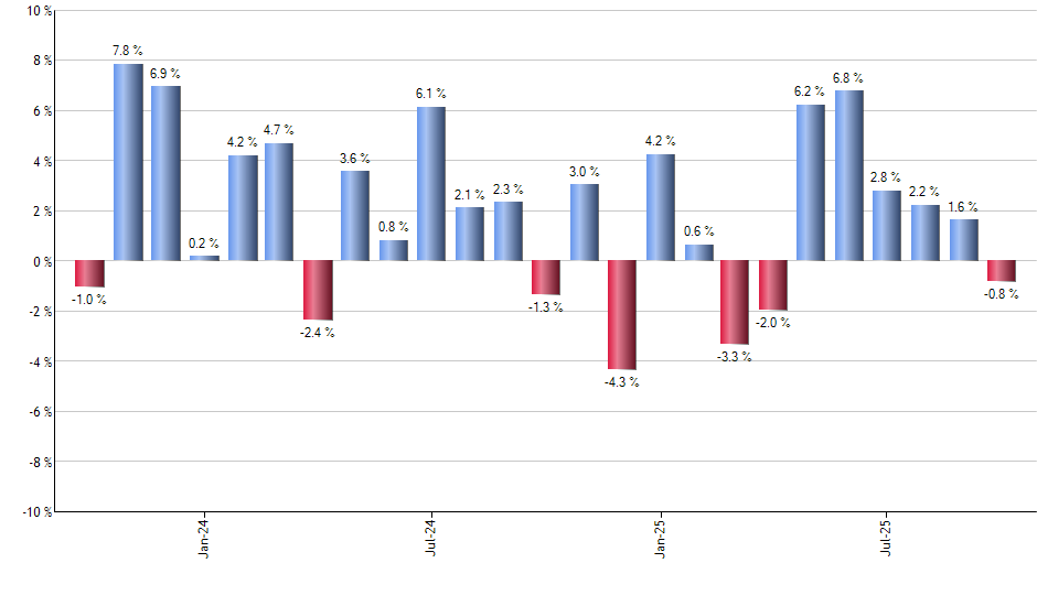 NTSX monthly returns chart