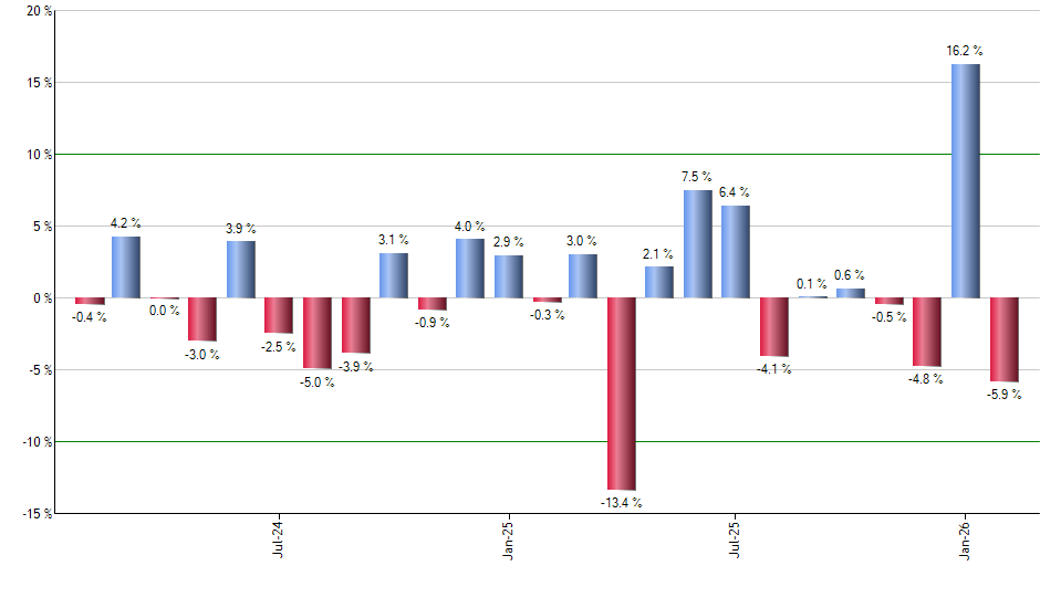 GRID monthly returns chart