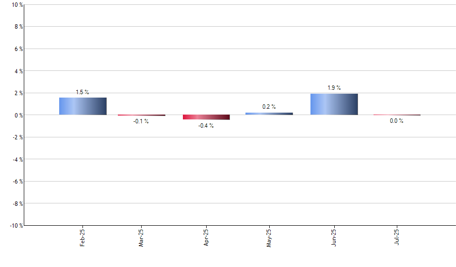 DIG monthly returns chart