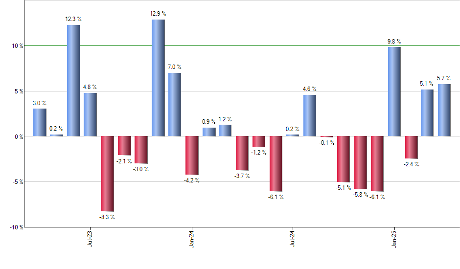 ESML monthly returns chart