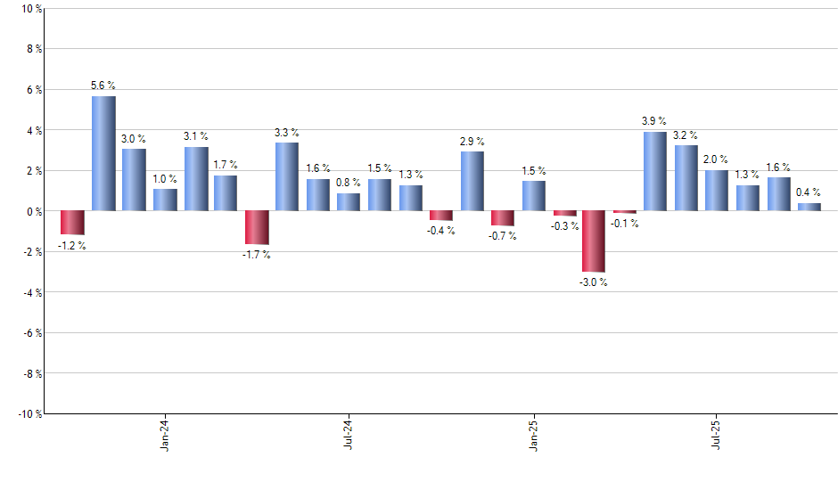 NTAP monthly returns chart